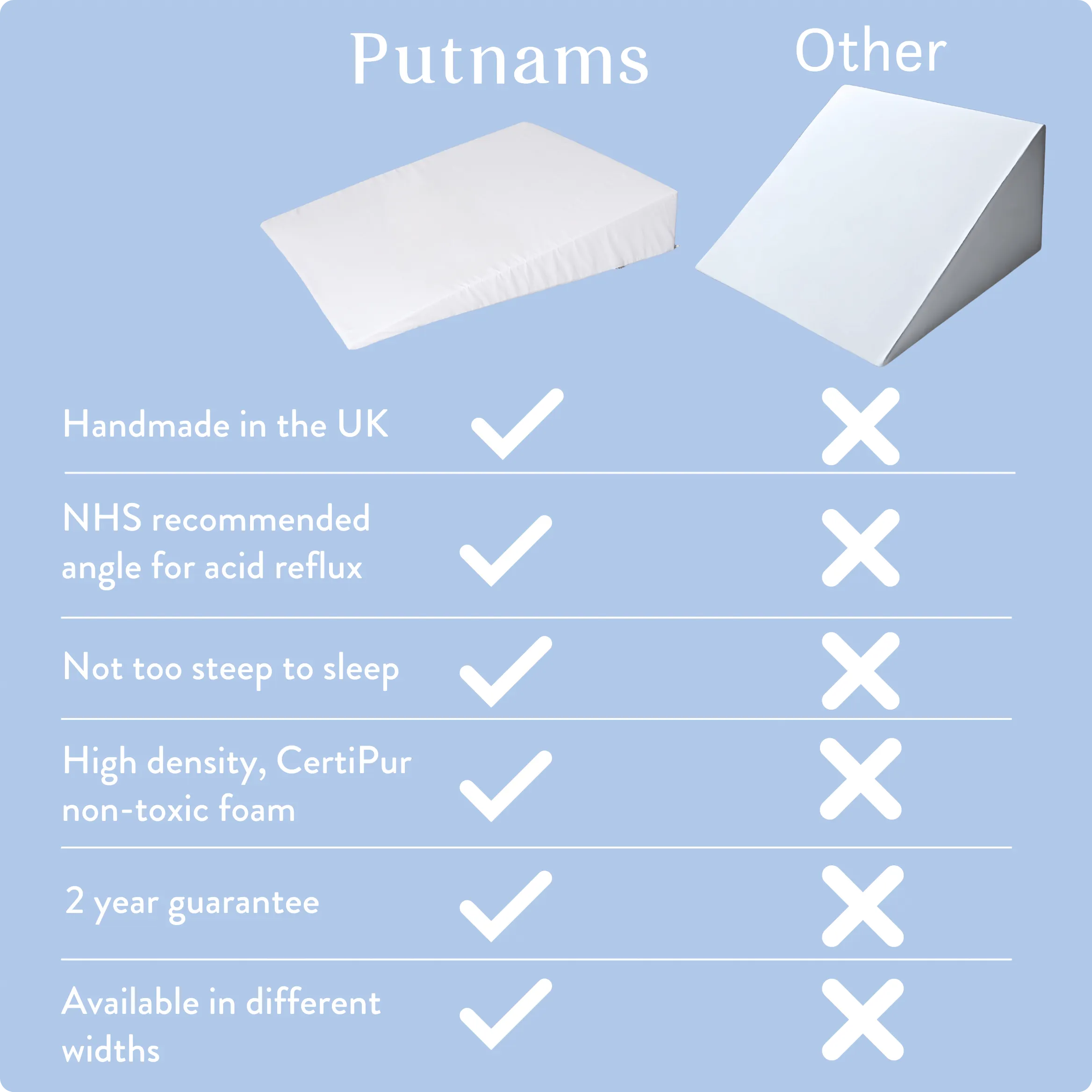 Putnams Bed Wedge - Acid Reflux